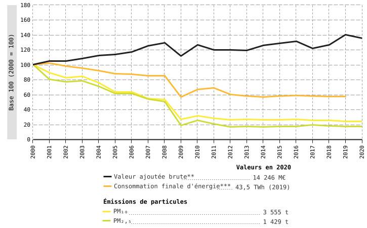Émissions de particules de l'industrie extractive et manufacturière en Wallonie*